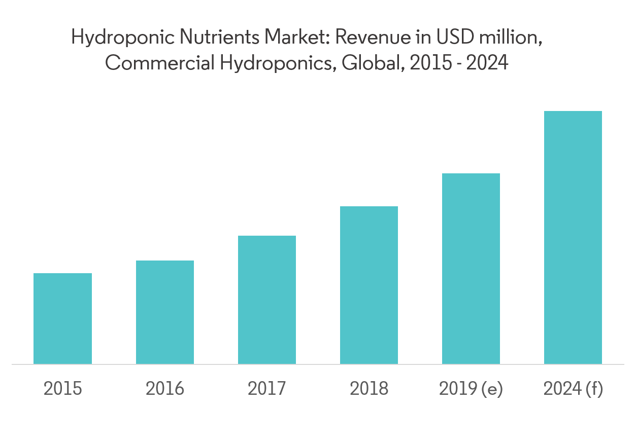 Hydroponic Nutrients Market 2022 27 Industry Share, Size, Growth